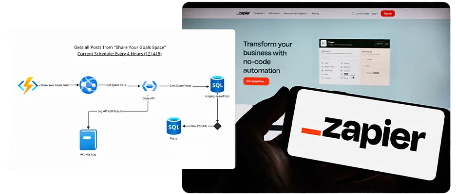A Zapier workflow diagram and logo are shown, alongside a website screen with the text Transform your business with no-code automation..